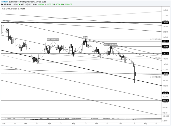 Gold Reaches Head and Shoulders Objective Quickly