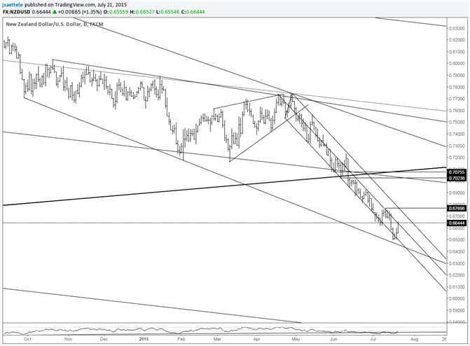 NZD/USD Turns Up from Downtrend Line…Again!