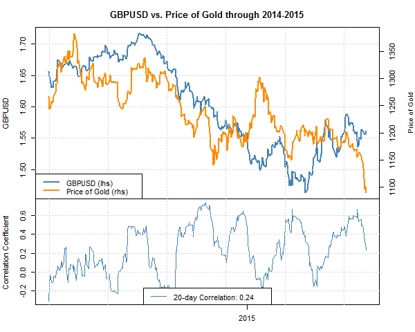 Which Currencies May Be Most Affected By Gold Prices - 