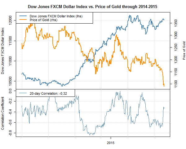 Which Currencies May Be Most Affected By Gold Prices - 