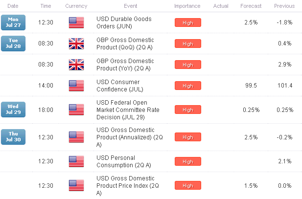 GBPUSD Outside Reversal Day Clears Range- Short Scalps Favored