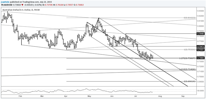 AUD/USD Consolidates Within Downtrend
