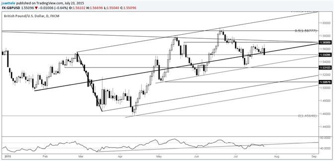GBP/USD Reverses Sharply Before Well-Defined 1.5700