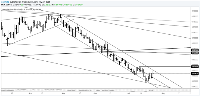 NZD/USD Critical Near Term Downtrend Test Looms