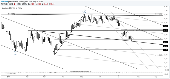 Crude Sinking Towards Trend Lows