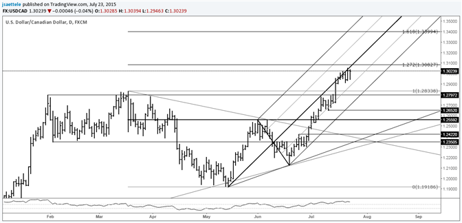 USD/CAD Continues to Bump Against Median Line (Uptrend Resistance)