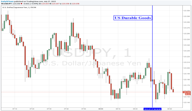 US Durable Goods Orders Report Favorable, but USD/JPY Losses Persist