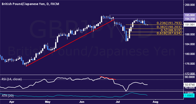 GBP/JPY Technical Analysis: Waiting to Re-Enter Short