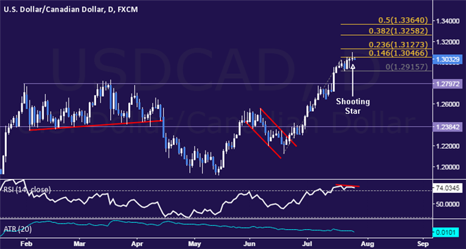 USD/CAD Technical Analysis: Long Trade Remains in Play