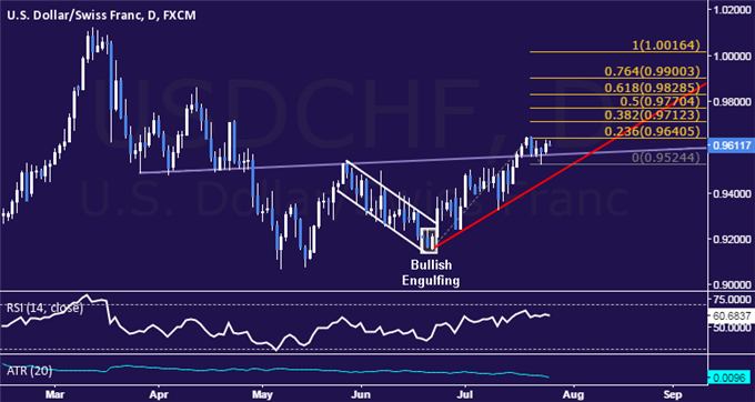 USD/CHF Technical Analysis: Digesting Near 3-Month High