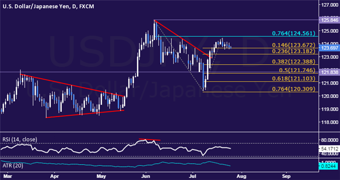 USD/JPY Technical Analysis: Down Move Ready to Resume? 