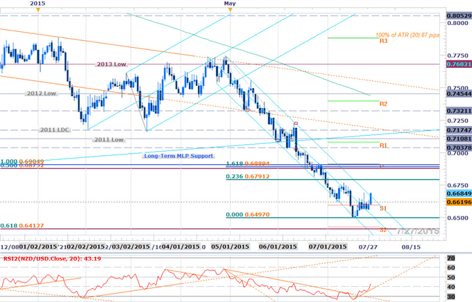 NZDUSD Breakout or Fake-Out? Key Levels to Know Ahead of FOMC, US GDP