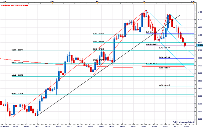 Price & Time: USD/JPY Waiting on the FOMC For Direction
