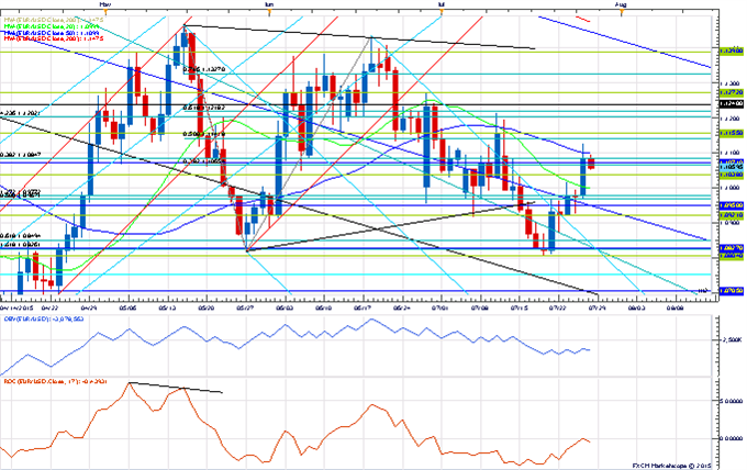 Price & Time: USD/JPY Waiting on the FOMC For Direction