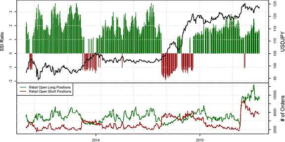 SSI FXCM : Le positionnement des traders sur les paires de devises majeures au mardi 28 juillet 2015.
