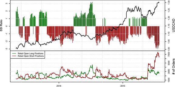 SSI FXCM : Le positionnement des traders sur les paires de devises majeures au mardi 28 juillet 2015.