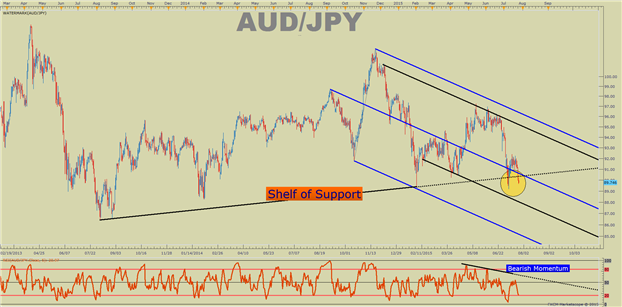 What Volume & Sentiment Say About AUDJPY Near 18-Month Lows