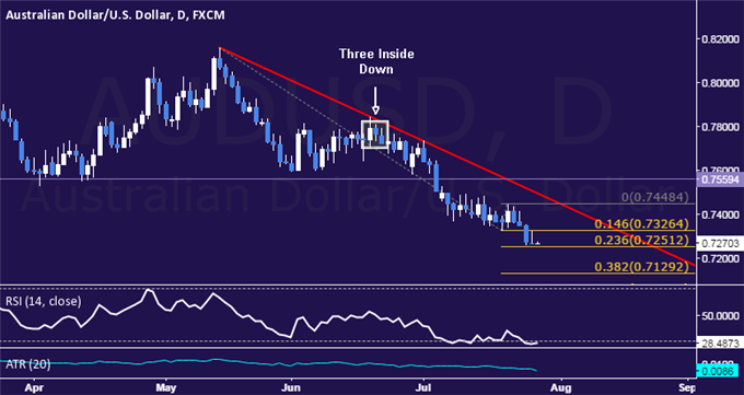 AUD/USD Technical Analysis: Digesting Loses Below 0.73