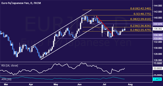 EUR/JPY Technical Analysis: Quiet Consolidation Continues