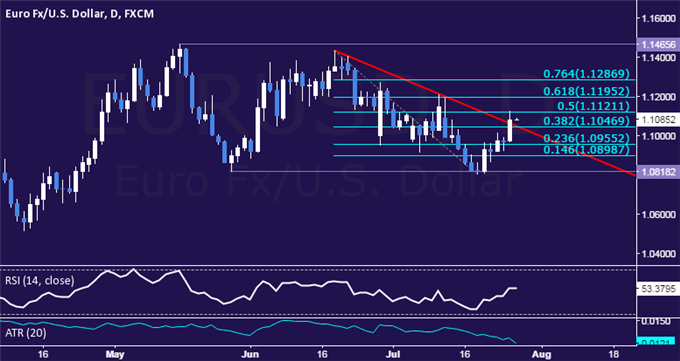 EUR/USD Technical Analysis: Down Trend Overturned? 