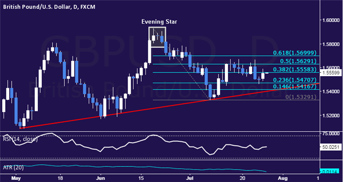 GBP/USD Technical Analysis: Pound Attempts Recovery