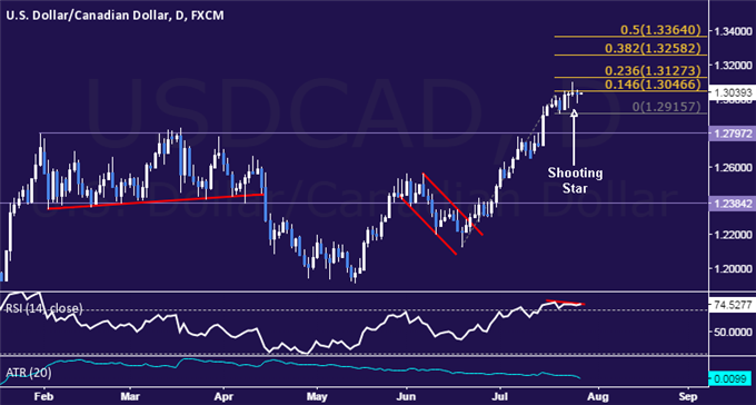 USD/CAD Technical Analysis: Turn Lower Hinted Ahead