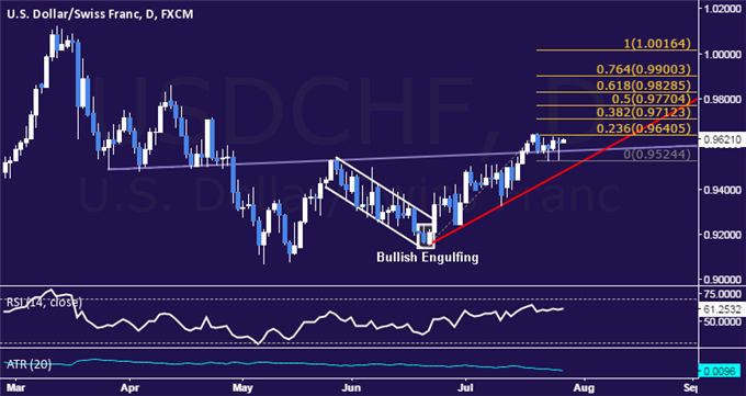 USD/CHF Technical Analysis: Still Waiting for Direction Cues