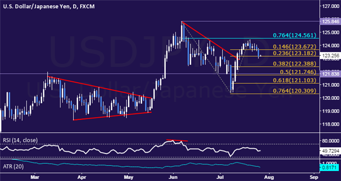 USD/JPY Technical Analysis: Trying to Clear Path Sub-123.00