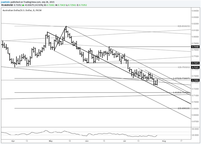 AUD/USD Bounces from Median Line