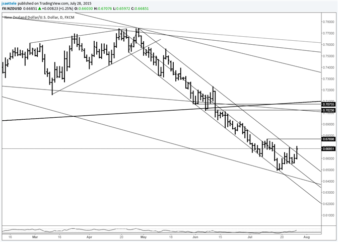 NZD/USD Tests Downtrend Resistance for 3rd Time Since May