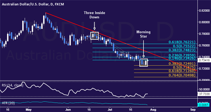 AUD/USD Technical Analysis: Candle Setup Hints at Gains