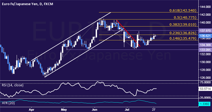 EUR/JPY Technical Analysis: Waiting for Direction Cues