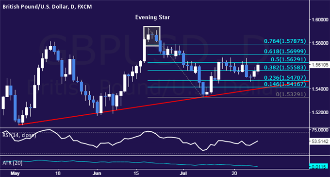 GBP/USD Technical Analysis: Range Resistance Back in Play