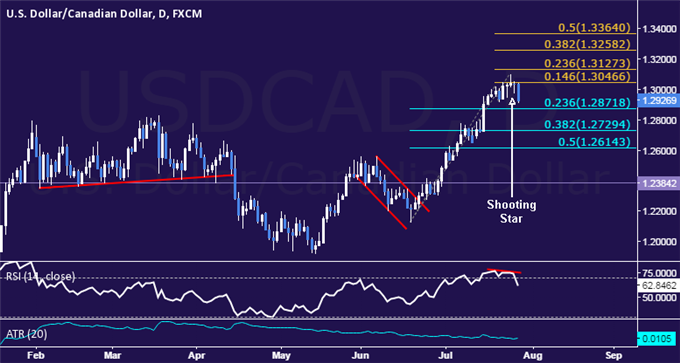 USD/CAD Technical Analysis: Eyeing Support Below 1.29
