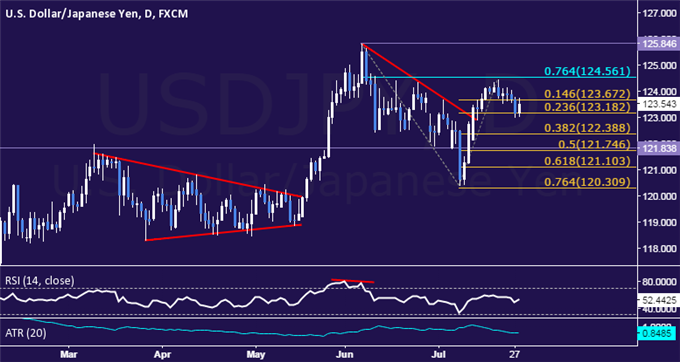 USD/JPY Technical Analysis: Prices Find Interim Support