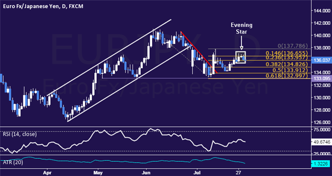 EUR/JPY Technical Analysis: Euro Down Trend Resuming?