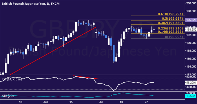 GBP/JPY Technical Analysis: Aiming Above 194.00 Figure