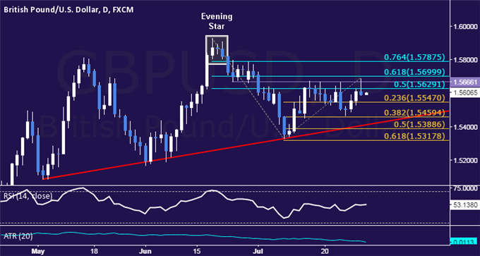 GBP/USD Technical Analysis: Bounce Capped at Range Top