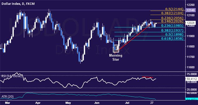 US Dollar Technical Analysis: Prices Bounce at Range Floor
