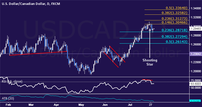 USD/CAD Technical Analysis: Pullback Stalls at Support