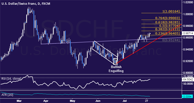 USD/CHF Technical Analysis: Move Above 0.97 Signaled
