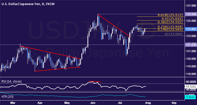 USD/JPY Technical Analysis: Probing Above 124.00 Figure