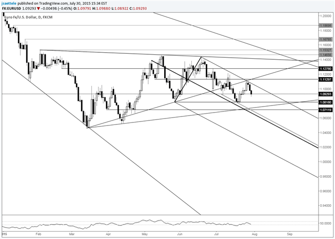 EUR/USD Drops Sharply from Slope Confluence