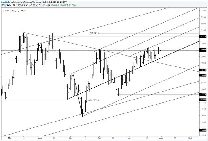 USDOLLAR Median Line Provides Support