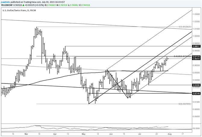 USD/CHF Jams into Fibonacci Retracement 