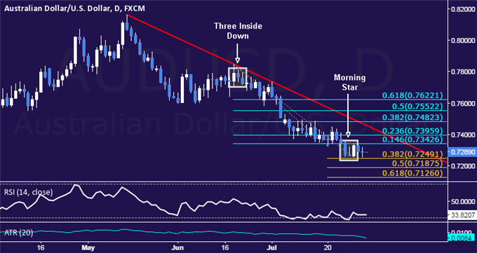 AUD/USD Technical Analysis: Looking to Sell on Bounce