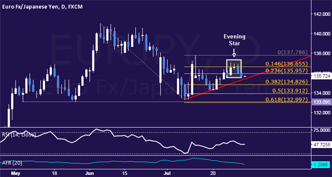 EUR/JPY Technical Analysis: Trend Line Support in Focus