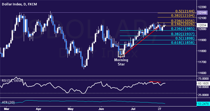 US Dollar Technical Analysis: Monthly Highs Back in Play