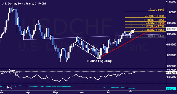 USD/CHF Technical Analysis: Probing Above 0.97 Figure