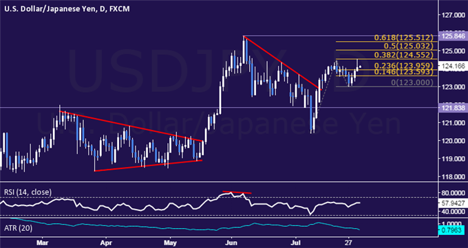 USD/JPY Technical Analysis: Prices Set New Monthly High